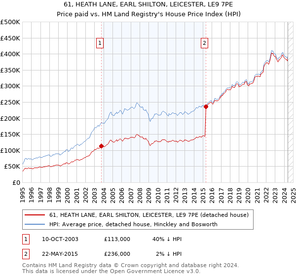 61, HEATH LANE, EARL SHILTON, LEICESTER, LE9 7PE: Price paid vs HM Land Registry's House Price Index