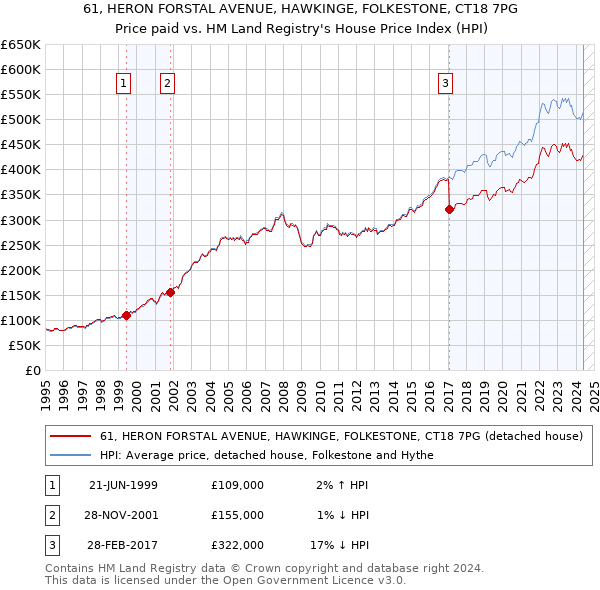 61, HERON FORSTAL AVENUE, HAWKINGE, FOLKESTONE, CT18 7PG: Price paid vs HM Land Registry's House Price Index