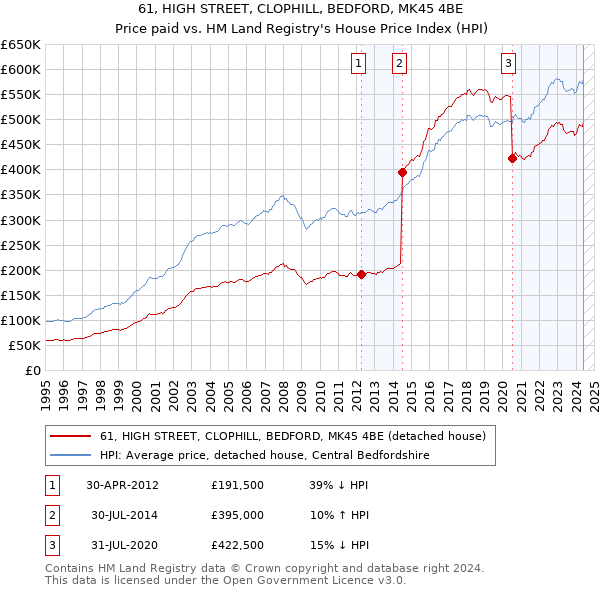 61, HIGH STREET, CLOPHILL, BEDFORD, MK45 4BE: Price paid vs HM Land Registry's House Price Index