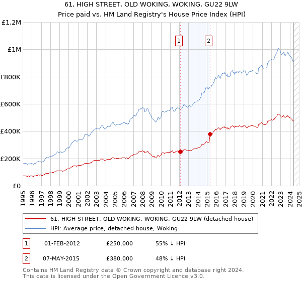 61, HIGH STREET, OLD WOKING, WOKING, GU22 9LW: Price paid vs HM Land Registry's House Price Index