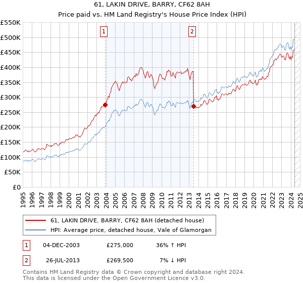 61, LAKIN DRIVE, BARRY, CF62 8AH: Price paid vs HM Land Registry's House Price Index