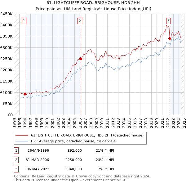 61, LIGHTCLIFFE ROAD, BRIGHOUSE, HD6 2HH: Price paid vs HM Land Registry's House Price Index