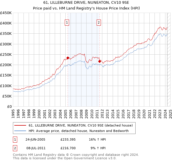 61, LILLEBURNE DRIVE, NUNEATON, CV10 9SE: Price paid vs HM Land Registry's House Price Index