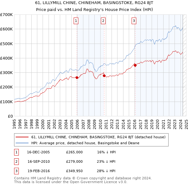 61, LILLYMILL CHINE, CHINEHAM, BASINGSTOKE, RG24 8JT: Price paid vs HM Land Registry's House Price Index