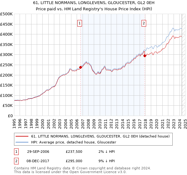 61, LITTLE NORMANS, LONGLEVENS, GLOUCESTER, GL2 0EH: Price paid vs HM Land Registry's House Price Index