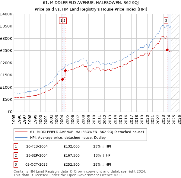 61, MIDDLEFIELD AVENUE, HALESOWEN, B62 9QJ: Price paid vs HM Land Registry's House Price Index