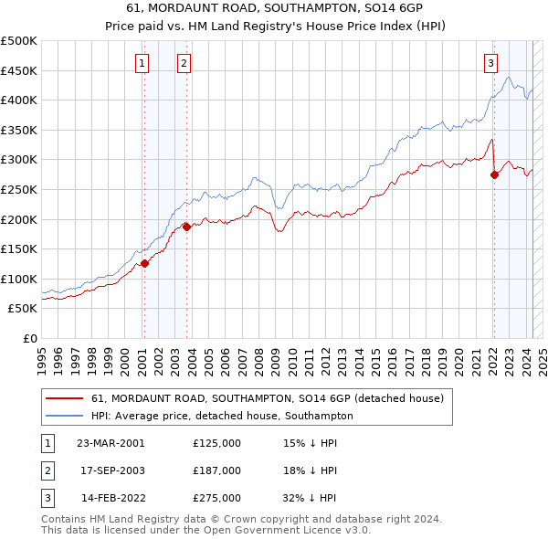 61, MORDAUNT ROAD, SOUTHAMPTON, SO14 6GP: Price paid vs HM Land Registry's House Price Index