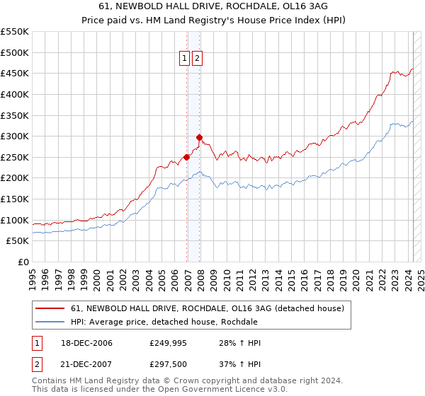 61, NEWBOLD HALL DRIVE, ROCHDALE, OL16 3AG: Price paid vs HM Land Registry's House Price Index