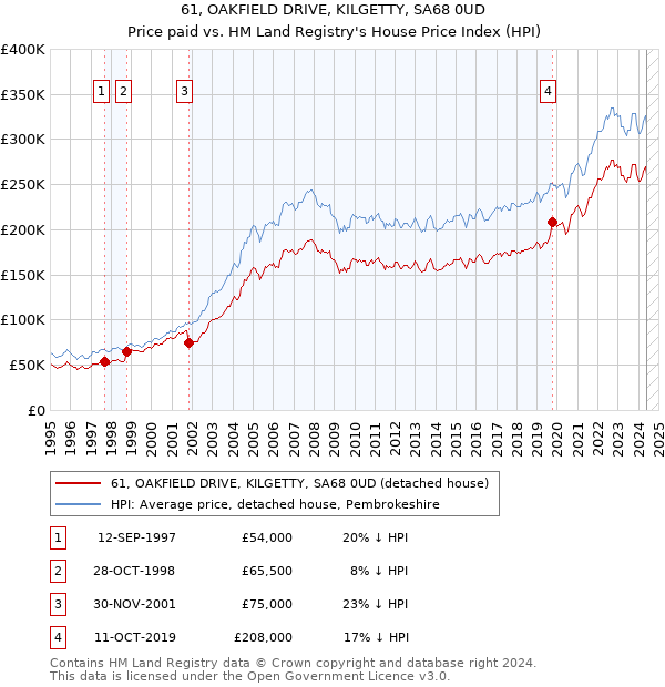 61, OAKFIELD DRIVE, KILGETTY, SA68 0UD: Price paid vs HM Land Registry's House Price Index