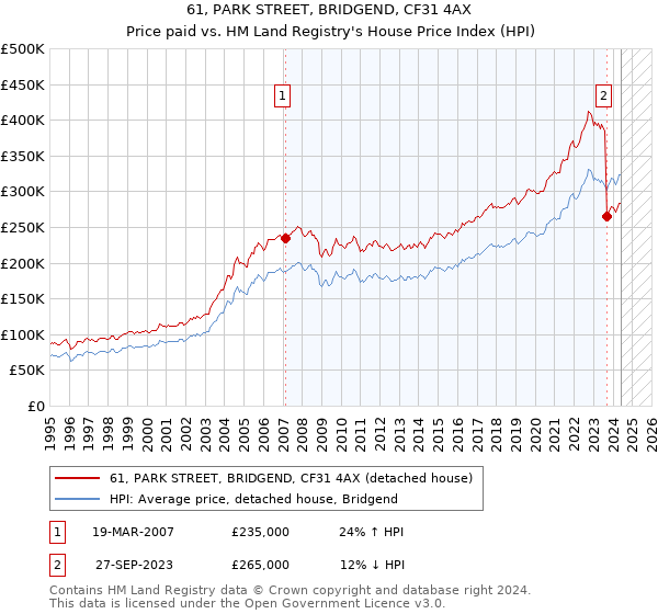 61, PARK STREET, BRIDGEND, CF31 4AX: Price paid vs HM Land Registry's House Price Index