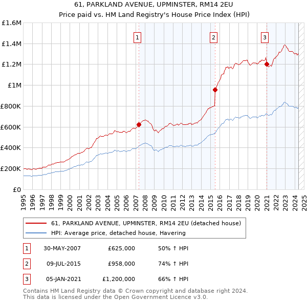 61, PARKLAND AVENUE, UPMINSTER, RM14 2EU: Price paid vs HM Land Registry's House Price Index