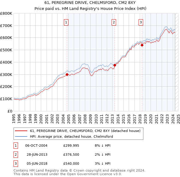 61, PEREGRINE DRIVE, CHELMSFORD, CM2 8XY: Price paid vs HM Land Registry's House Price Index