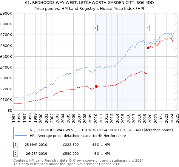 61, REDHOODS WAY WEST, LETCHWORTH GARDEN CITY, SG6 4DD: Price paid vs HM Land Registry's House Price Index