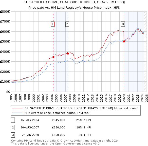 61, SACHFIELD DRIVE, CHAFFORD HUNDRED, GRAYS, RM16 6QJ: Price paid vs HM Land Registry's House Price Index