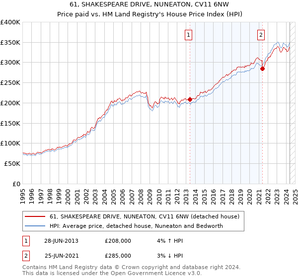 61, SHAKESPEARE DRIVE, NUNEATON, CV11 6NW: Price paid vs HM Land Registry's House Price Index