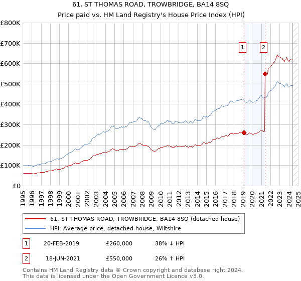 61, ST THOMAS ROAD, TROWBRIDGE, BA14 8SQ: Price paid vs HM Land Registry's House Price Index