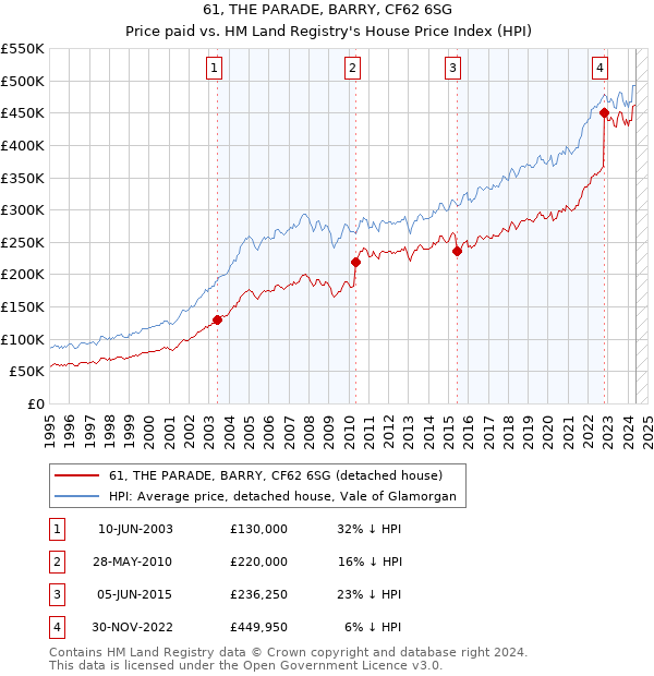 61, THE PARADE, BARRY, CF62 6SG: Price paid vs HM Land Registry's House Price Index