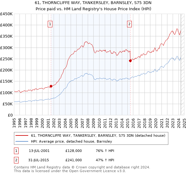 61, THORNCLIFFE WAY, TANKERSLEY, BARNSLEY, S75 3DN: Price paid vs HM Land Registry's House Price Index