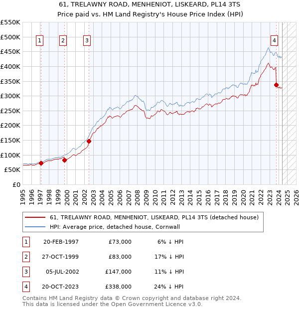 61, TRELAWNY ROAD, MENHENIOT, LISKEARD, PL14 3TS: Price paid vs HM Land Registry's House Price Index