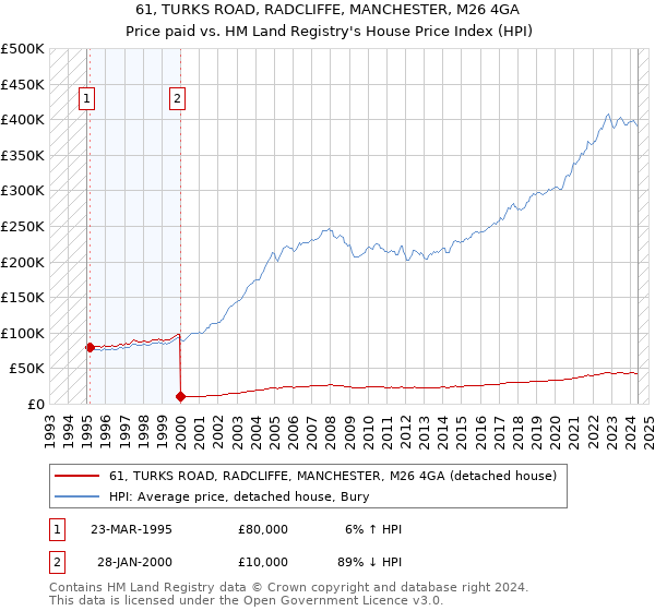 61, TURKS ROAD, RADCLIFFE, MANCHESTER, M26 4GA: Price paid vs HM Land Registry's House Price Index