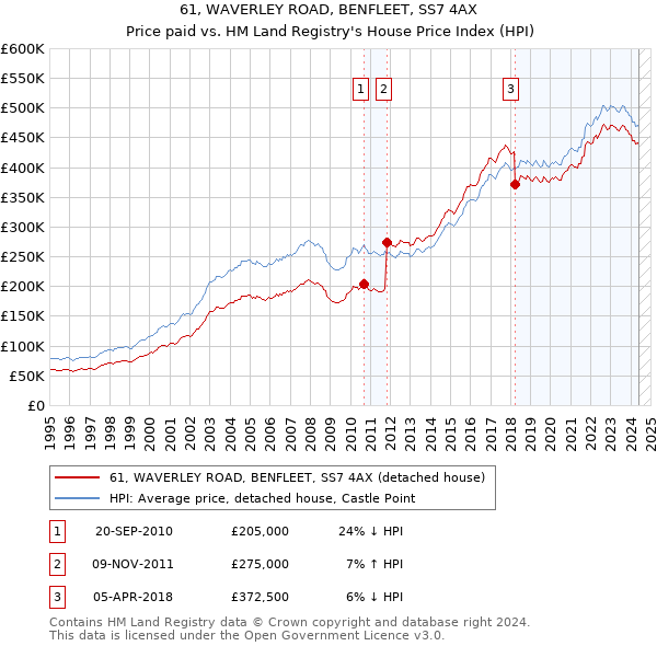 61, WAVERLEY ROAD, BENFLEET, SS7 4AX: Price paid vs HM Land Registry's House Price Index