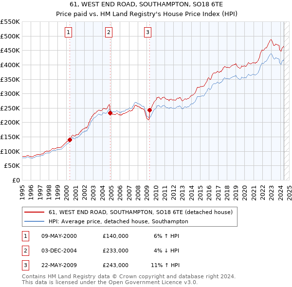 61, WEST END ROAD, SOUTHAMPTON, SO18 6TE: Price paid vs HM Land Registry's House Price Index