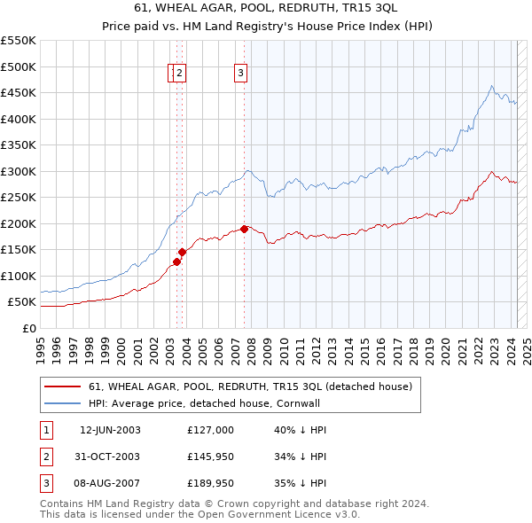 61, WHEAL AGAR, POOL, REDRUTH, TR15 3QL: Price paid vs HM Land Registry's House Price Index