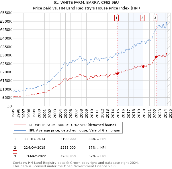 61, WHITE FARM, BARRY, CF62 9EU: Price paid vs HM Land Registry's House Price Index