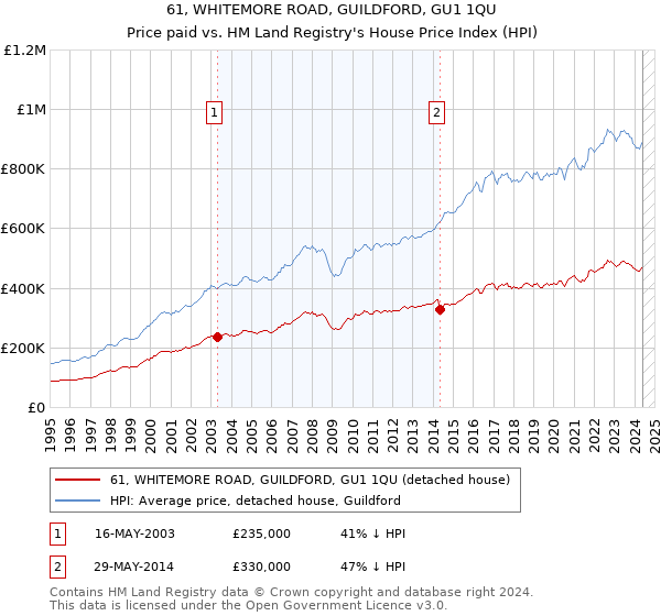 61, WHITEMORE ROAD, GUILDFORD, GU1 1QU: Price paid vs HM Land Registry's House Price Index