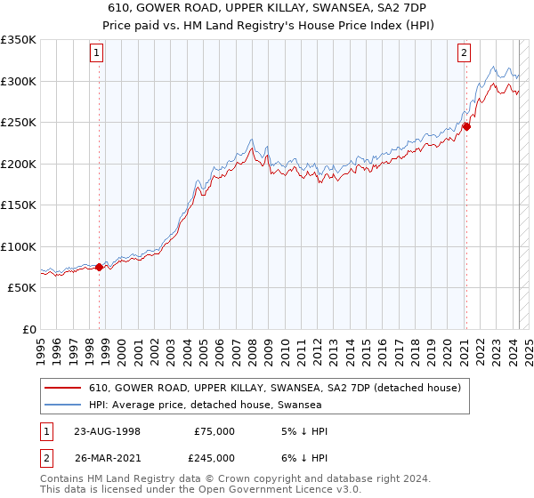 610, GOWER ROAD, UPPER KILLAY, SWANSEA, SA2 7DP: Price paid vs HM Land Registry's House Price Index