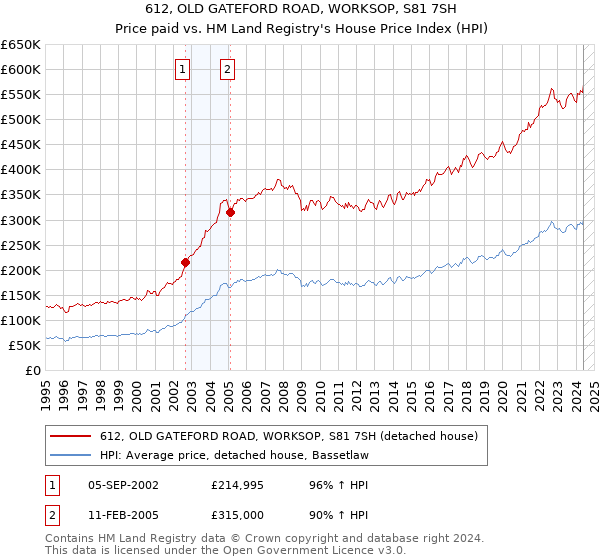 612, OLD GATEFORD ROAD, WORKSOP, S81 7SH: Price paid vs HM Land Registry's House Price Index