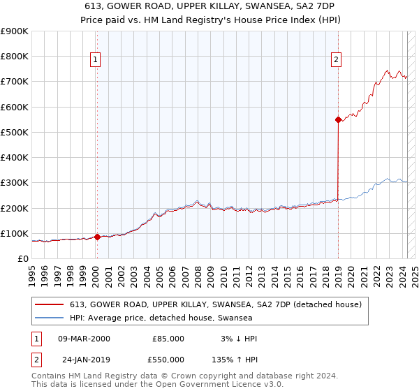 613, GOWER ROAD, UPPER KILLAY, SWANSEA, SA2 7DP: Price paid vs HM Land Registry's House Price Index