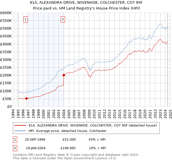 61A, ALEXANDRA DRIVE, WIVENHOE, COLCHESTER, CO7 9SF: Price paid vs HM Land Registry's House Price Index