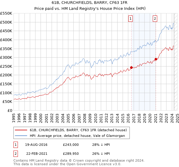 61B, CHURCHFIELDS, BARRY, CF63 1FR: Price paid vs HM Land Registry's House Price Index