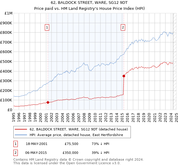 62, BALDOCK STREET, WARE, SG12 9DT: Price paid vs HM Land Registry's House Price Index