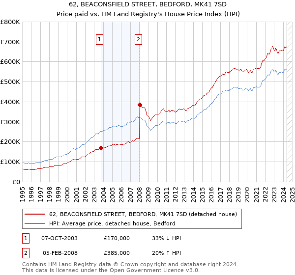 62, BEACONSFIELD STREET, BEDFORD, MK41 7SD: Price paid vs HM Land Registry's House Price Index