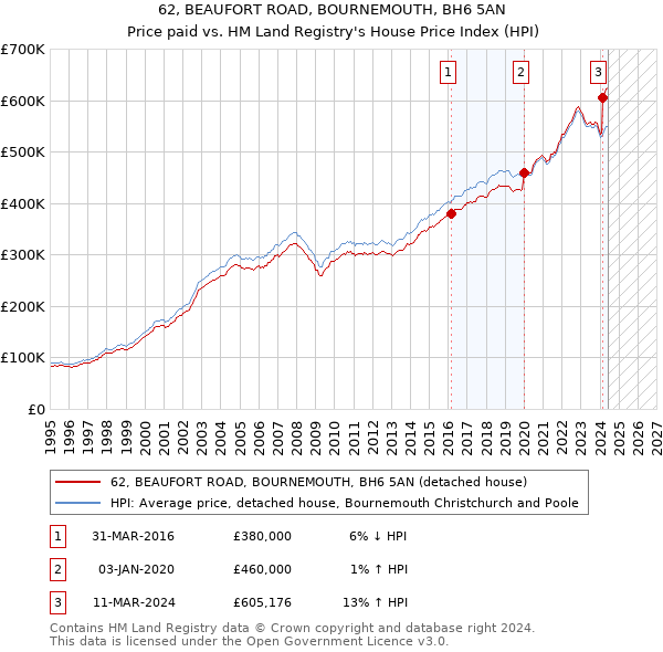 62, BEAUFORT ROAD, BOURNEMOUTH, BH6 5AN: Price paid vs HM Land Registry's House Price Index