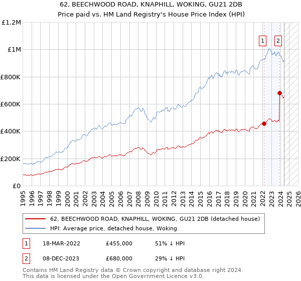 62, BEECHWOOD ROAD, KNAPHILL, WOKING, GU21 2DB: Price paid vs HM Land Registry's House Price Index