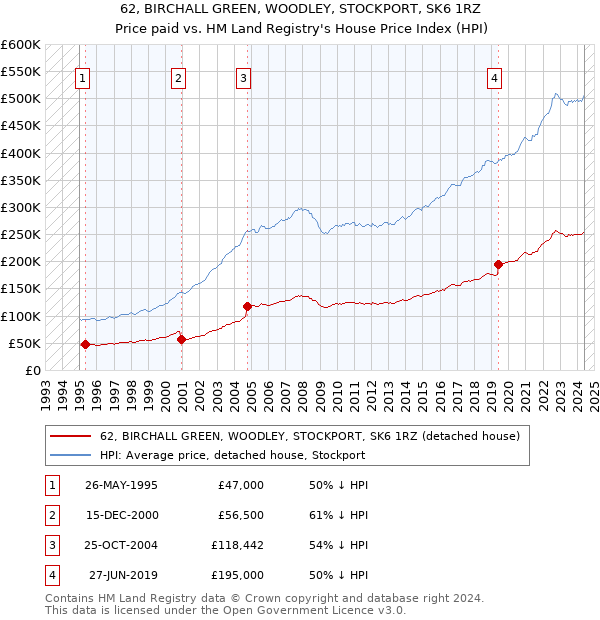 62, BIRCHALL GREEN, WOODLEY, STOCKPORT, SK6 1RZ: Price paid vs HM Land Registry's House Price Index