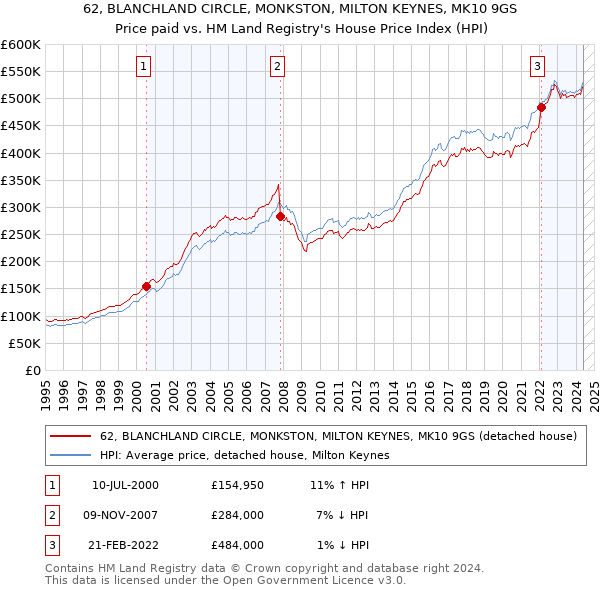 62, BLANCHLAND CIRCLE, MONKSTON, MILTON KEYNES, MK10 9GS: Price paid vs HM Land Registry's House Price Index