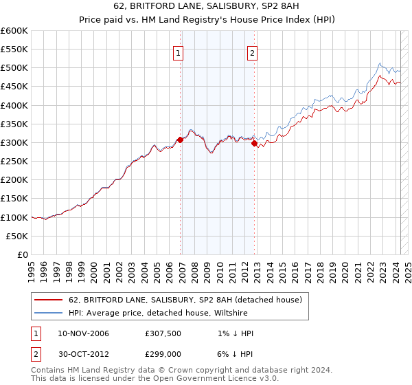 62, BRITFORD LANE, SALISBURY, SP2 8AH: Price paid vs HM Land Registry's House Price Index