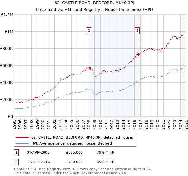 62, CASTLE ROAD, BEDFORD, MK40 3PJ: Price paid vs HM Land Registry's House Price Index