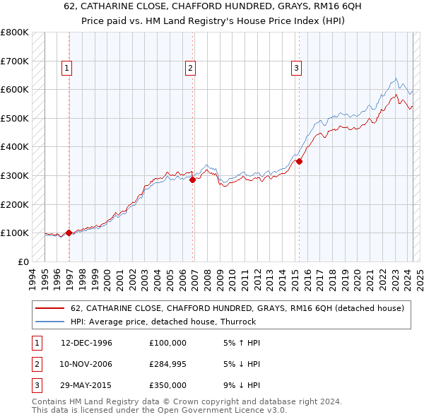 62, CATHARINE CLOSE, CHAFFORD HUNDRED, GRAYS, RM16 6QH: Price paid vs HM Land Registry's House Price Index