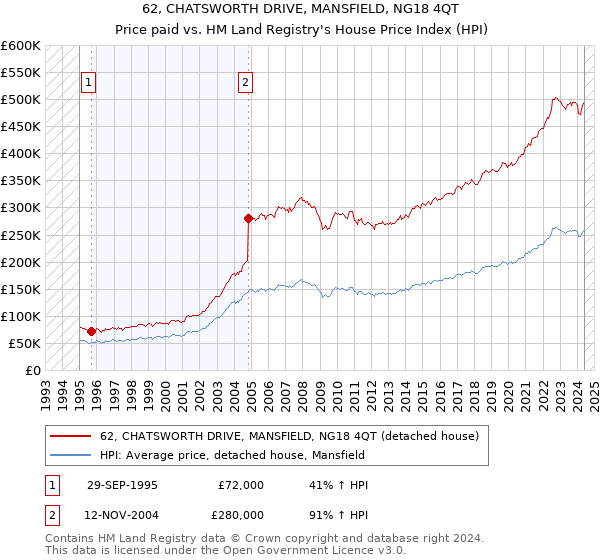 62, CHATSWORTH DRIVE, MANSFIELD, NG18 4QT: Price paid vs HM Land Registry's House Price Index