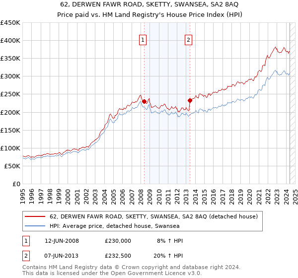 62, DERWEN FAWR ROAD, SKETTY, SWANSEA, SA2 8AQ: Price paid vs HM Land Registry's House Price Index