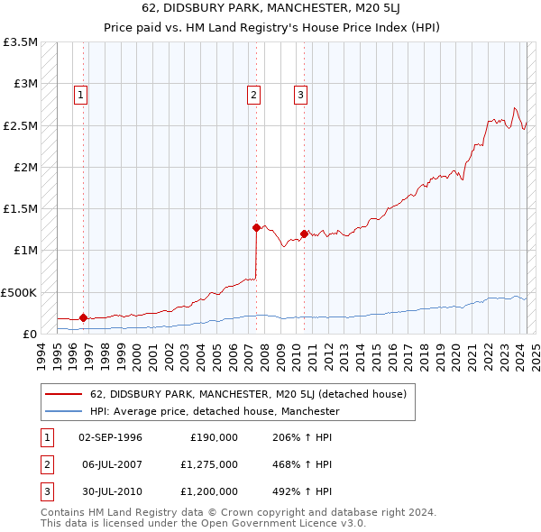 62, DIDSBURY PARK, MANCHESTER, M20 5LJ: Price paid vs HM Land Registry's House Price Index