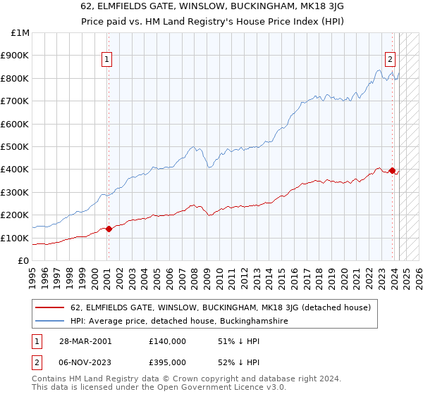 62, ELMFIELDS GATE, WINSLOW, BUCKINGHAM, MK18 3JG: Price paid vs HM Land Registry's House Price Index