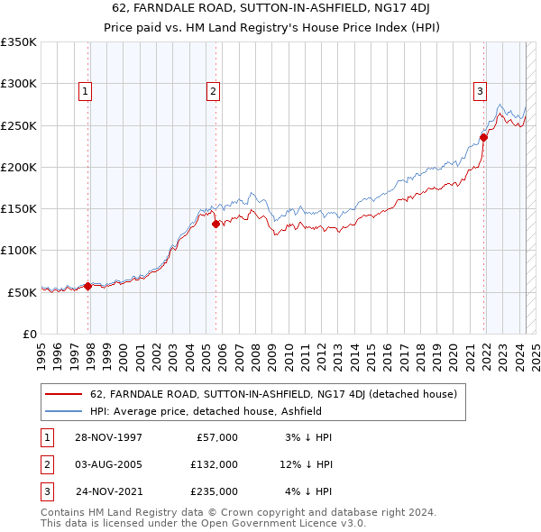 62, FARNDALE ROAD, SUTTON-IN-ASHFIELD, NG17 4DJ: Price paid vs HM Land Registry's House Price Index