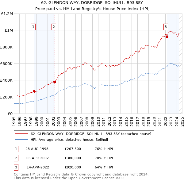 62, GLENDON WAY, DORRIDGE, SOLIHULL, B93 8SY: Price paid vs HM Land Registry's House Price Index