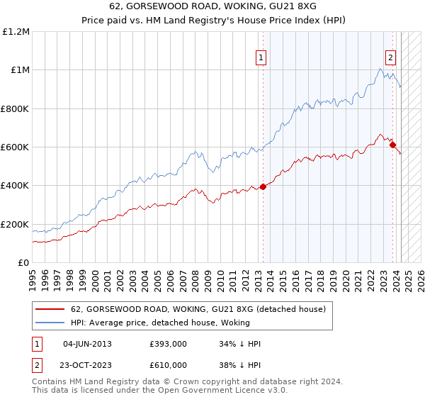 62, GORSEWOOD ROAD, WOKING, GU21 8XG: Price paid vs HM Land Registry's House Price Index